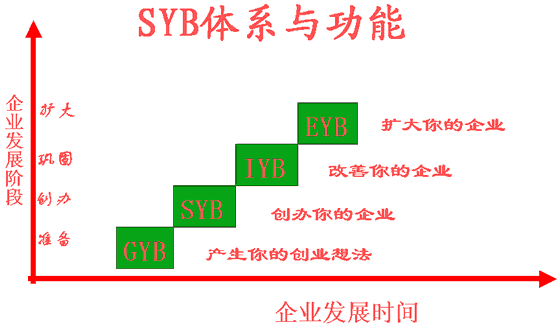 SIYB培训课程为创业启航